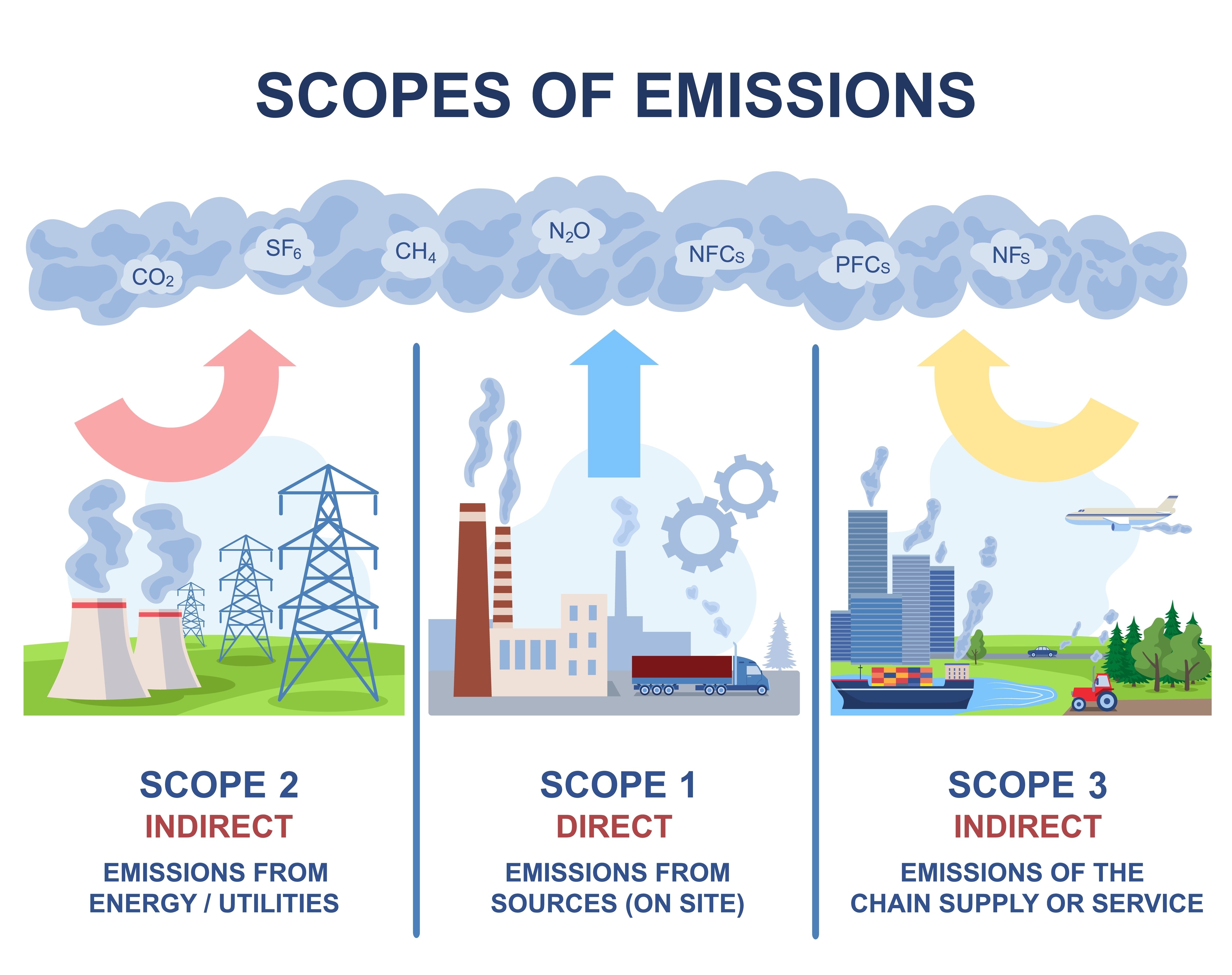 scope 3 ghg emissions 15 categories