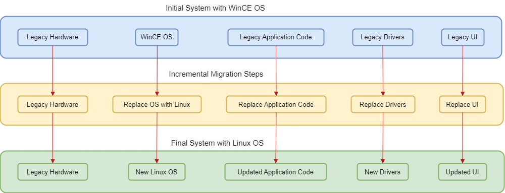Incremental Migration: Component-by-Component