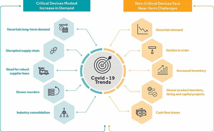 MTH - Infographic - Demand and Challenges for Critical and Non-Critical Medical Equipment Due to COVID-19 - 0520