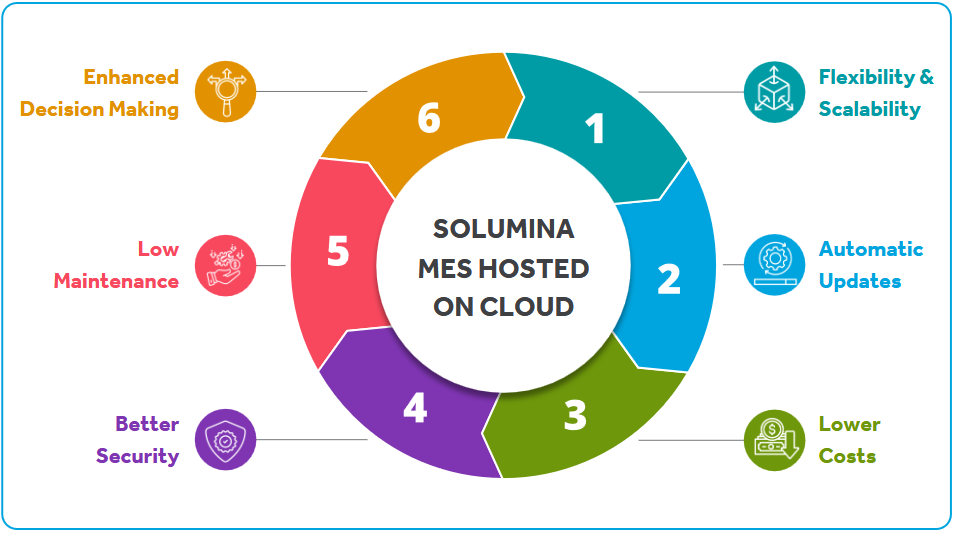 Advantages of Cloud Hosted Solumina MES