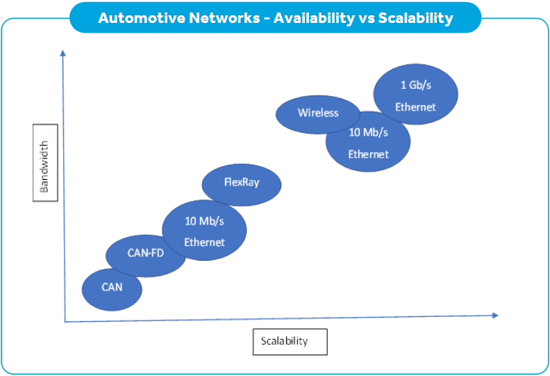 Automotive Networks