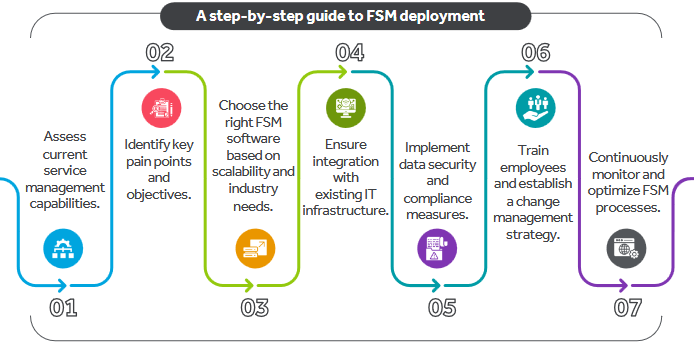 Checklist for FSM Implementation
