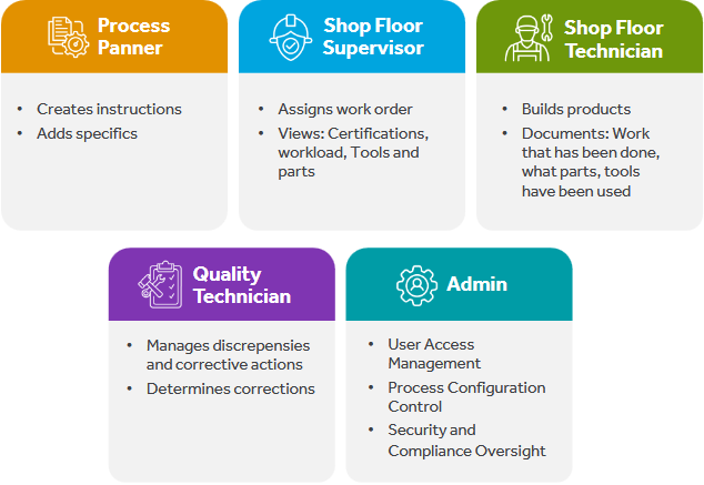 Common roles in Solumina