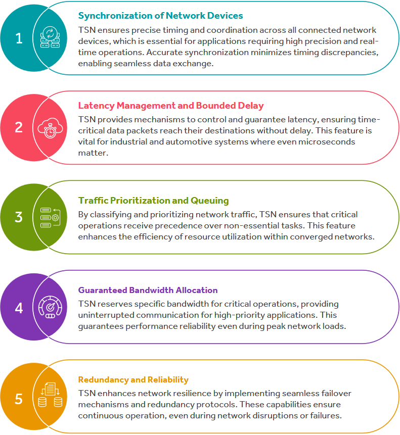 Core Features of TSN