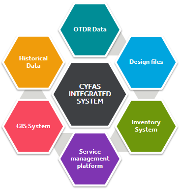 CyFAS