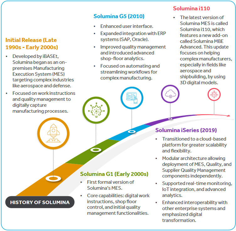 Evolution of Solumina MES-1