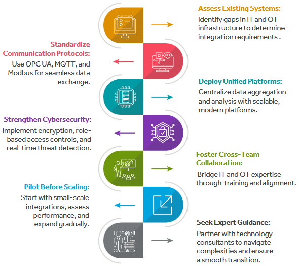 How to Successfully Converge IT and OT Networks