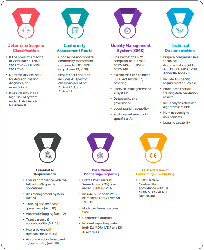 Compliance Checklist for Deployers, Manufacturers, and Providers (1)