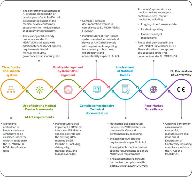 Conformity Assessment Strategy for AI-enabled