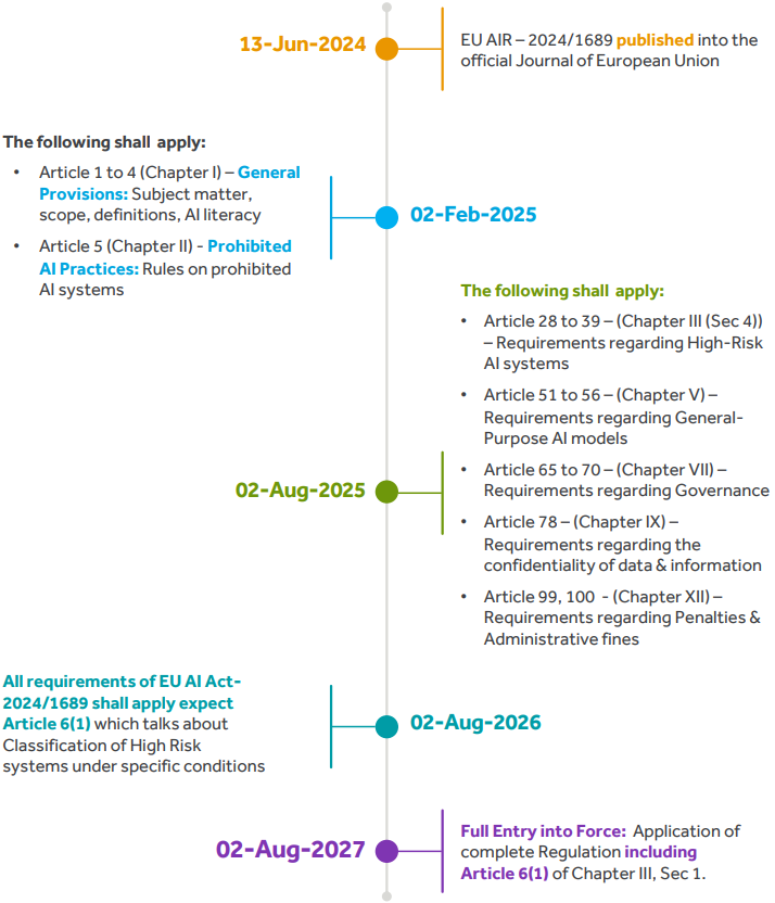 EU AI Act Implementation Timelin