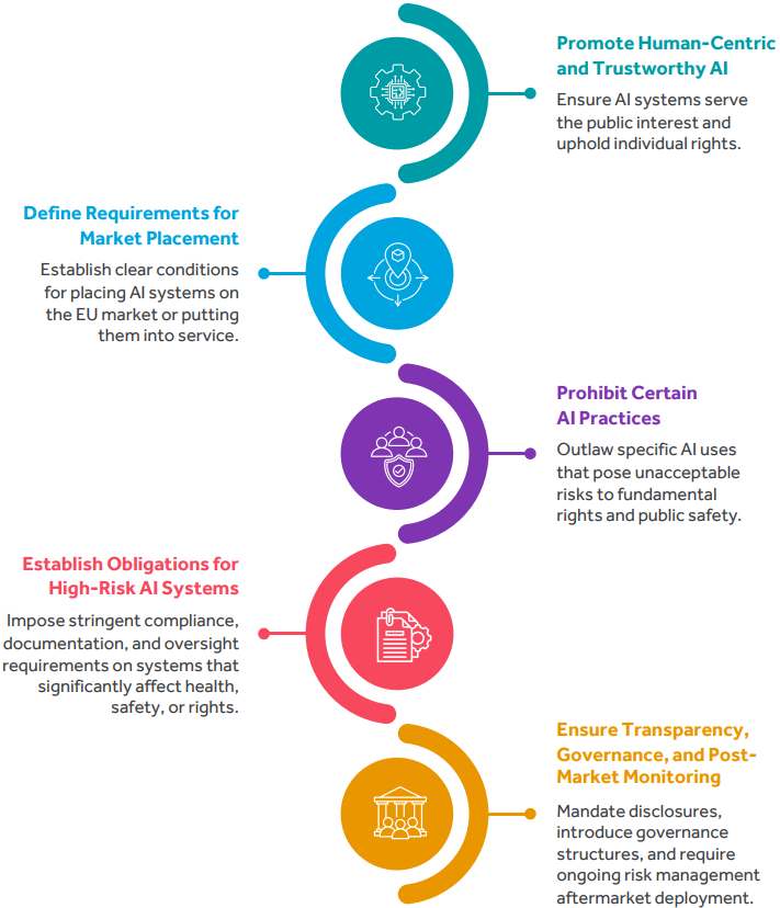 Purpose of EU AI Act