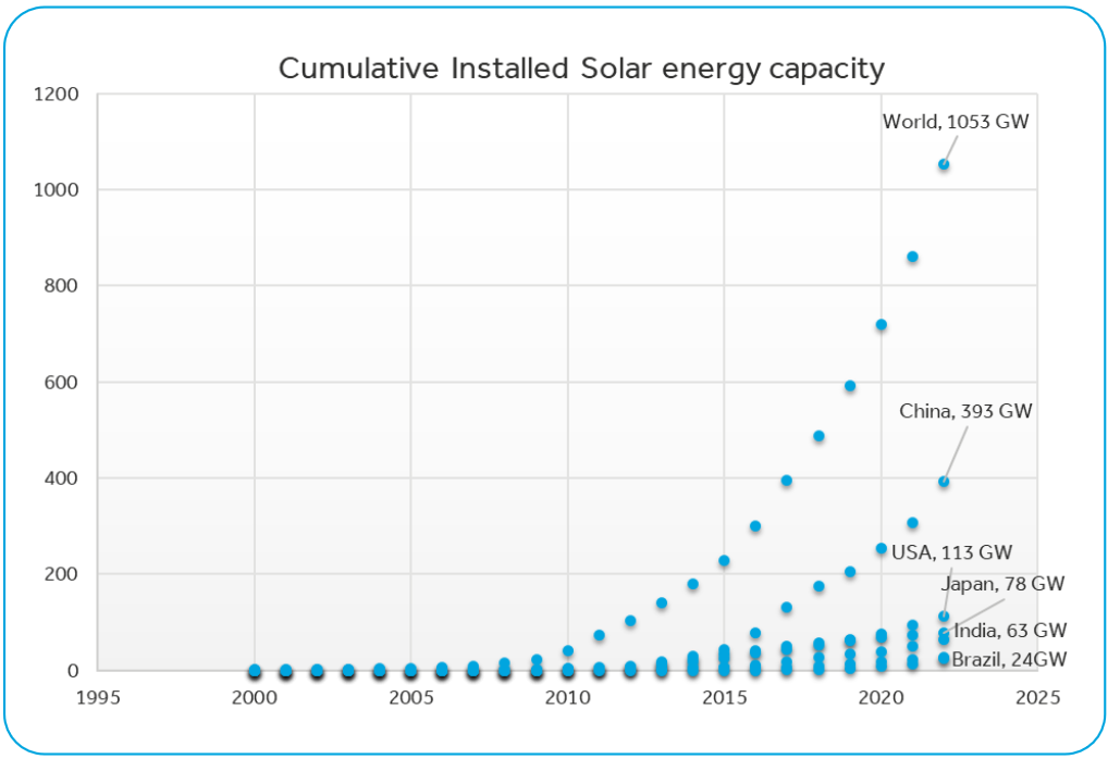 Solar PV Panels Installations