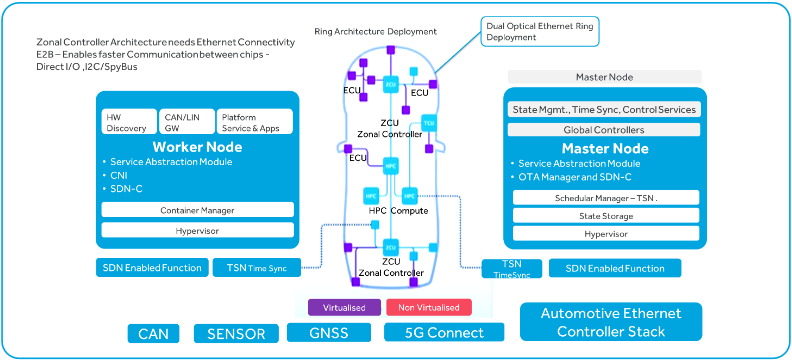 ref. architecture for TSN Ethernet in SDV
