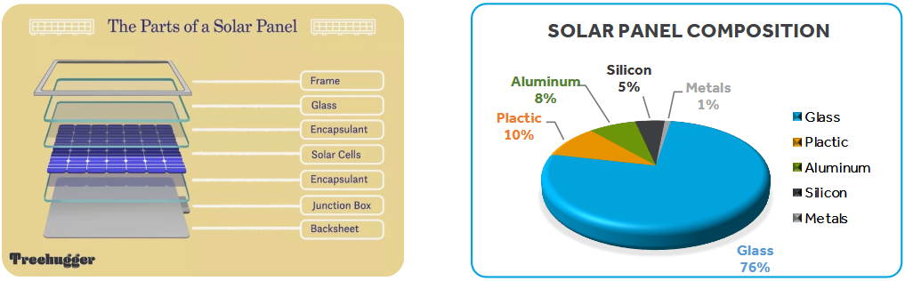 what are solar panels made off