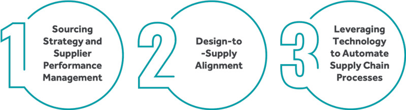 cyients-framework-for-effective-supply-chain