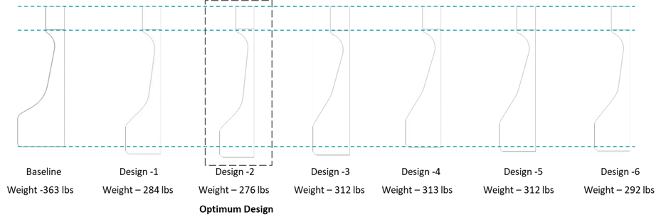 Baseline and Optimum Design points