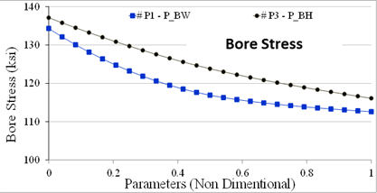 Bore Stress Sensitive Curves