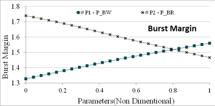 Burst Margin Sensitive Curves