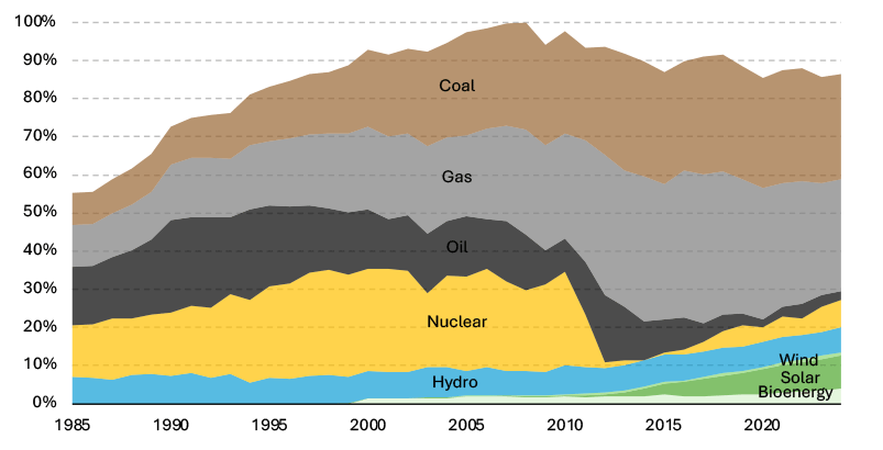Electricity-generation-by-source