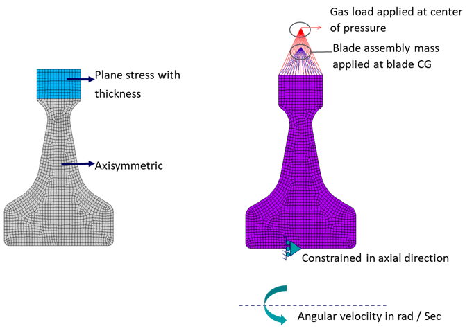 FE Model boundary condition