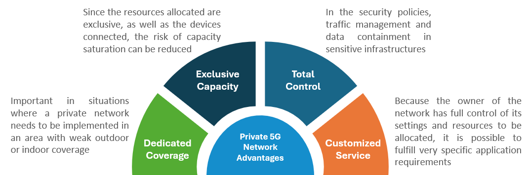 Figure 1 - Private 5G network advantages, adapted from