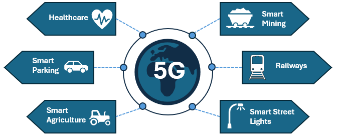 Figure 2 - Private 5G network use cases, adapted from