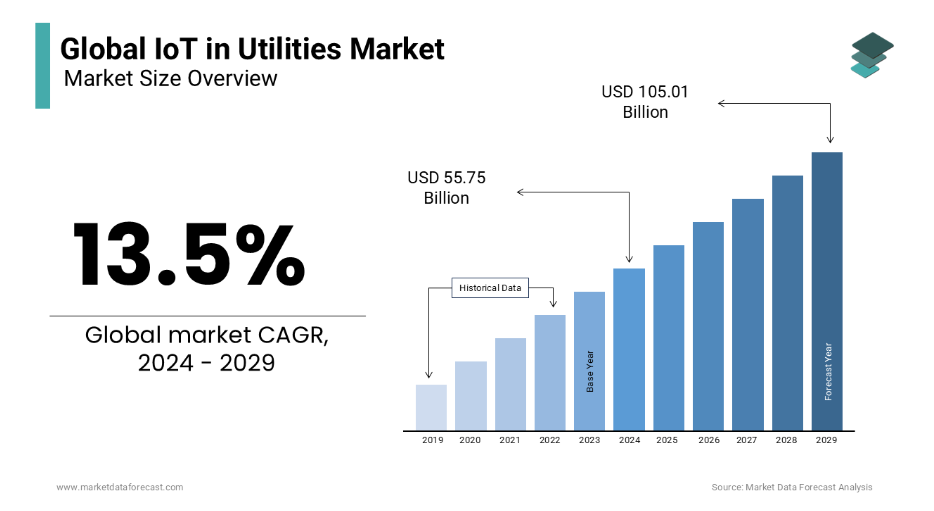 IoT in Utilities Operations