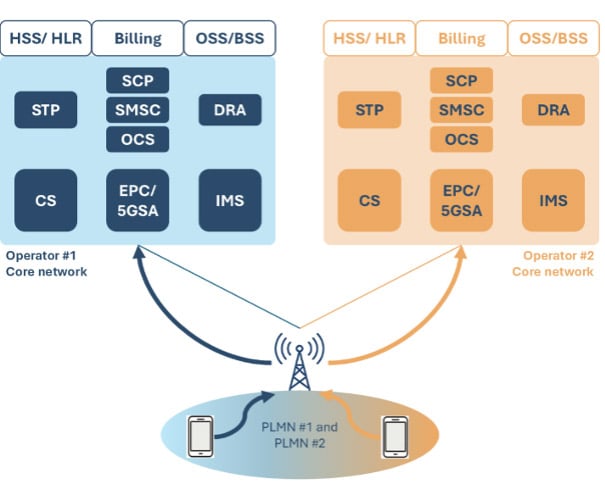 MOCN-broadcasts-two-PLMN-IDs-on-a-shared-RAN-while-each-operator-maintains-its-own-core