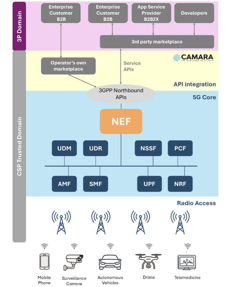 NEF-at-the-heart-of-5G-Core-Exposure-Capability