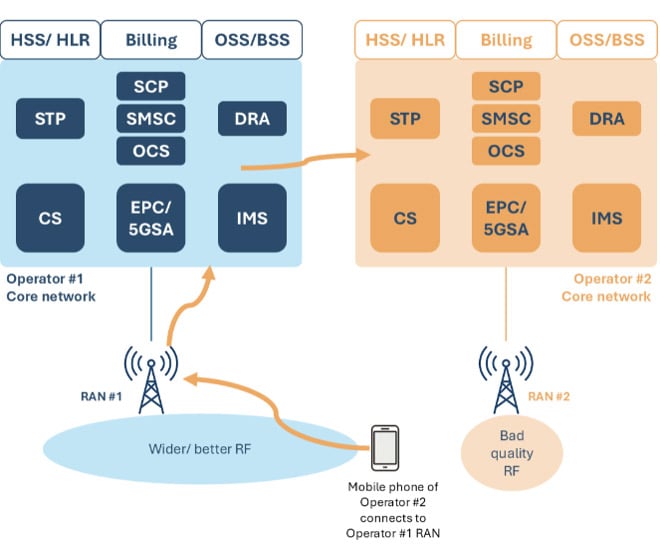 What Really Happens When Operators Merge EPC, 5G, CS, and IMS