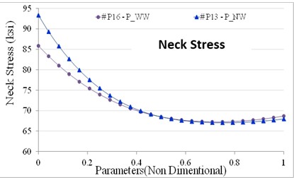 Neck Stress Sensitive Curves