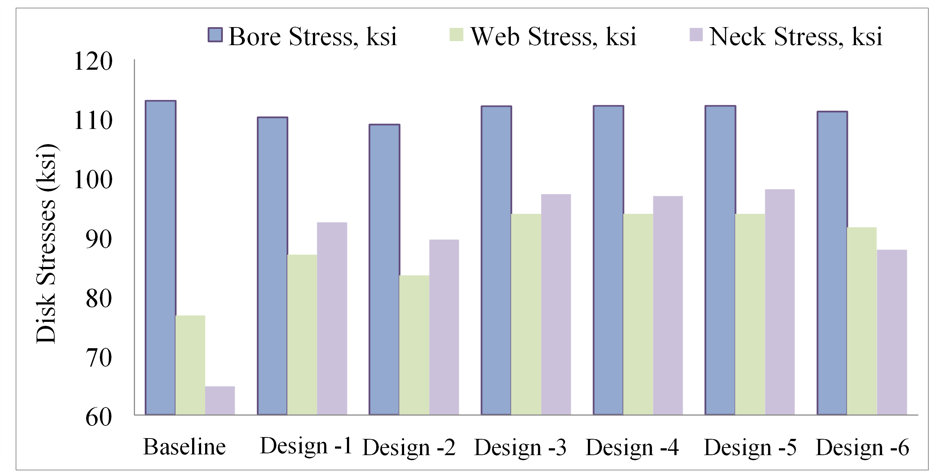Stresses in Baseline and optimum Design points