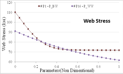 Web Stress Sensitive Curves