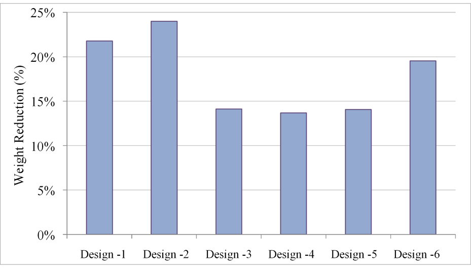 Weight reduction of optimum Design points