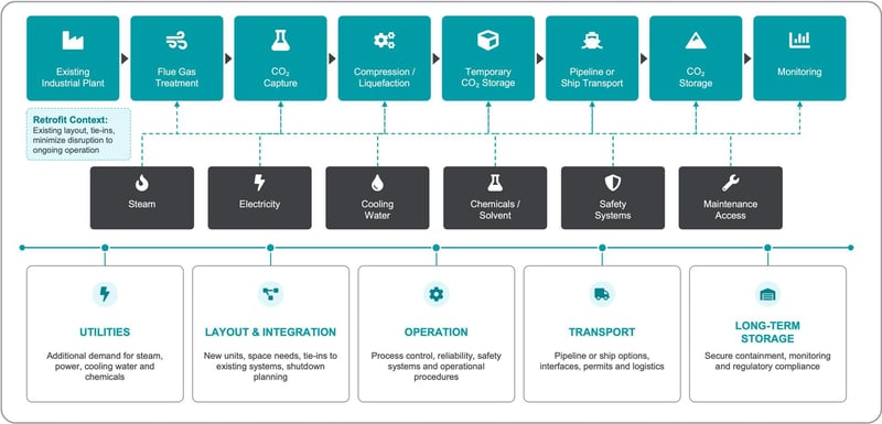 A-CCUS-retrofit-is-more-than-the-simple-addition-of-a-CO2-capture-unit