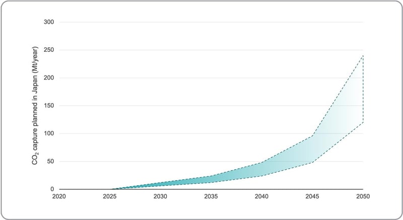 Japans-CCS-Roadmap-implies-a-major-scale-up-from-demonstration-scale-towards-commercial-storage-volumes