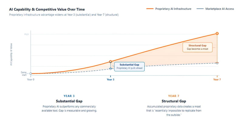 AI-Capability-and-Competitive-Value-Over-Time