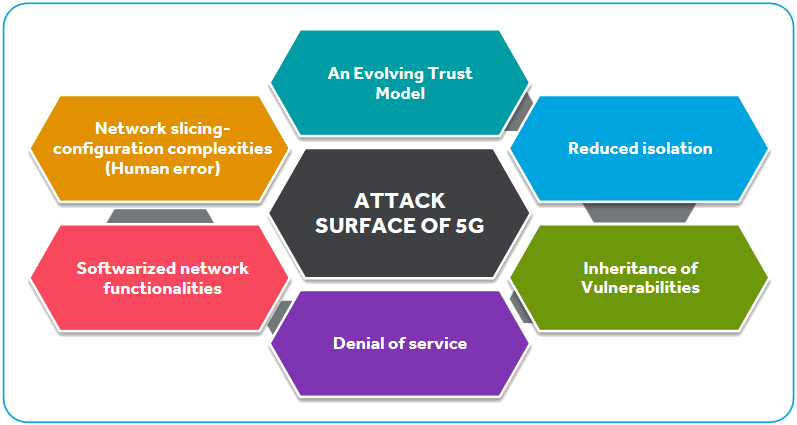 Attack Surface of 5G
