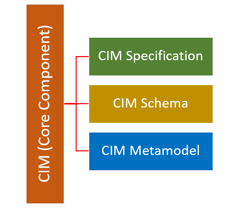 CIM