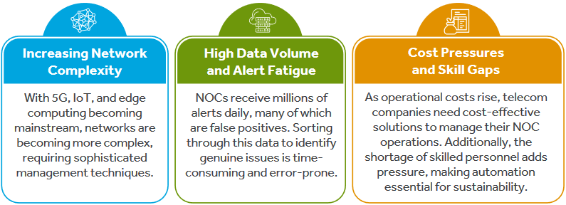 Current Challenges in Telecom Network Operations