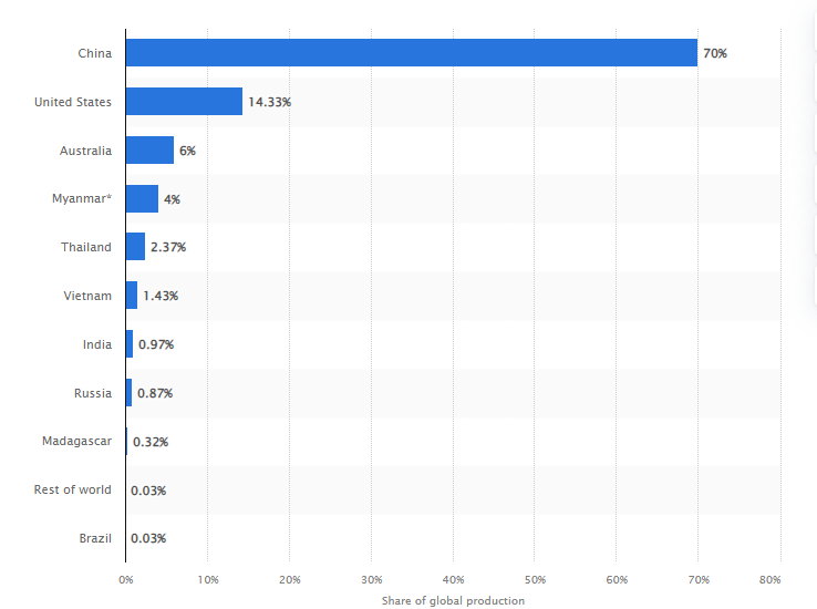 Distribution of rare earths production worldwide as of 2022