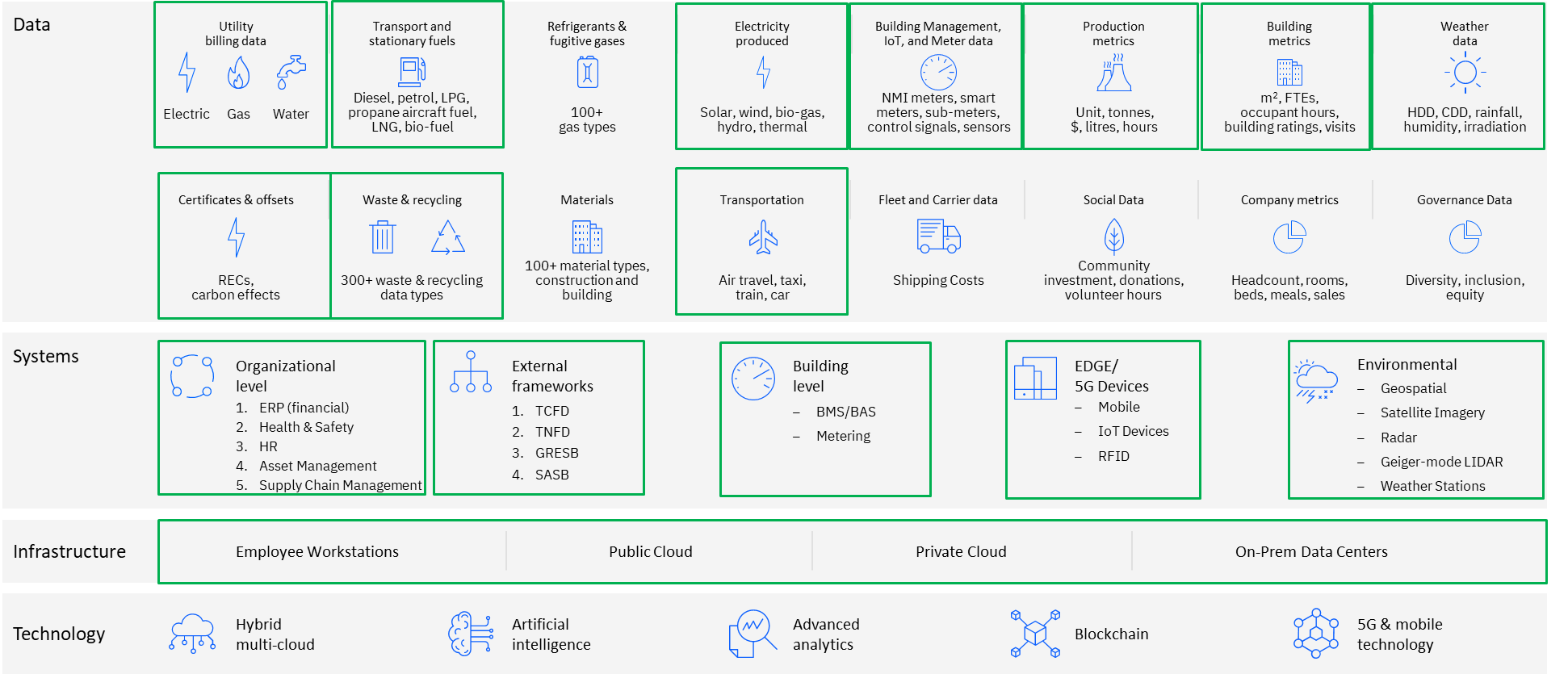 Envizi Data Capturing Platform