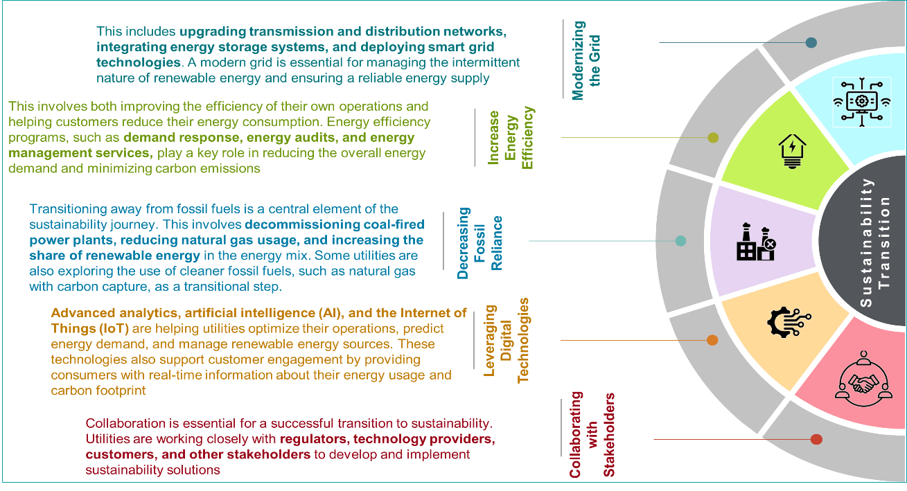 Essential Components for Utilities in Their Transition to Sustainability