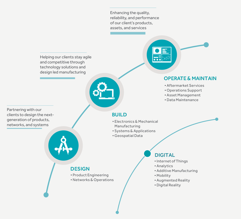 Cyient-how-we-partner