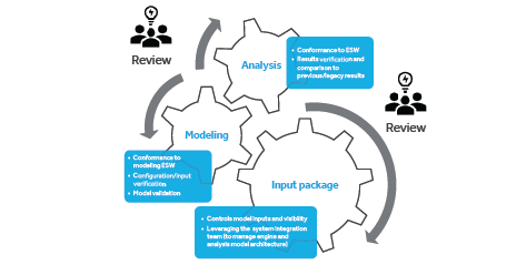 Figure 3. Loads Analysis Processing 
