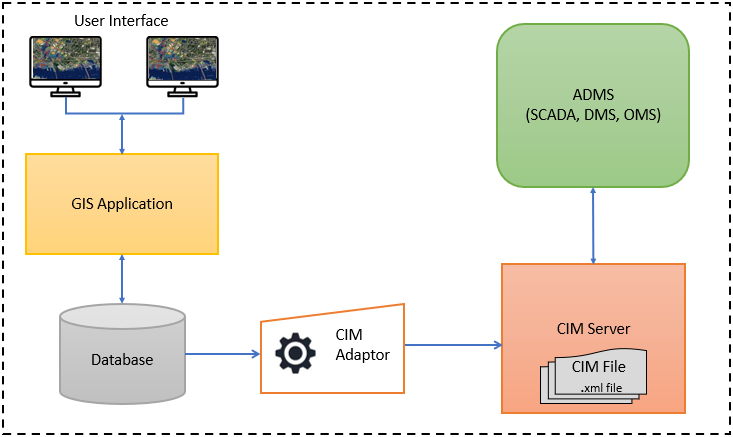 GIS-ADMS integration through CIM file
