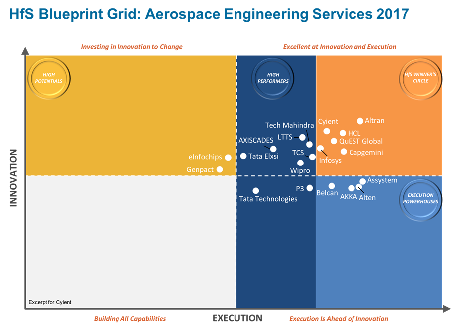 HfS Blueprint for Aerospace Engineering Services 2017 Axis Chart