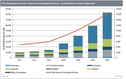 IoT-Growth