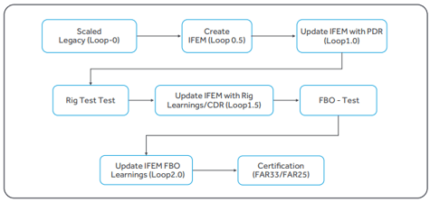 Key Engine Development Phases