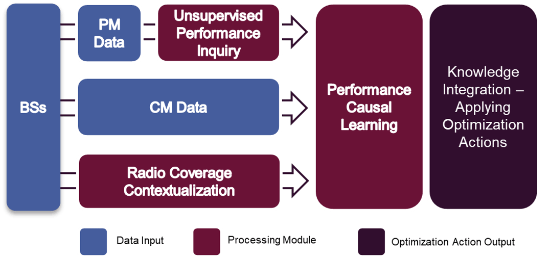 Proposed methodology for causal network optimization